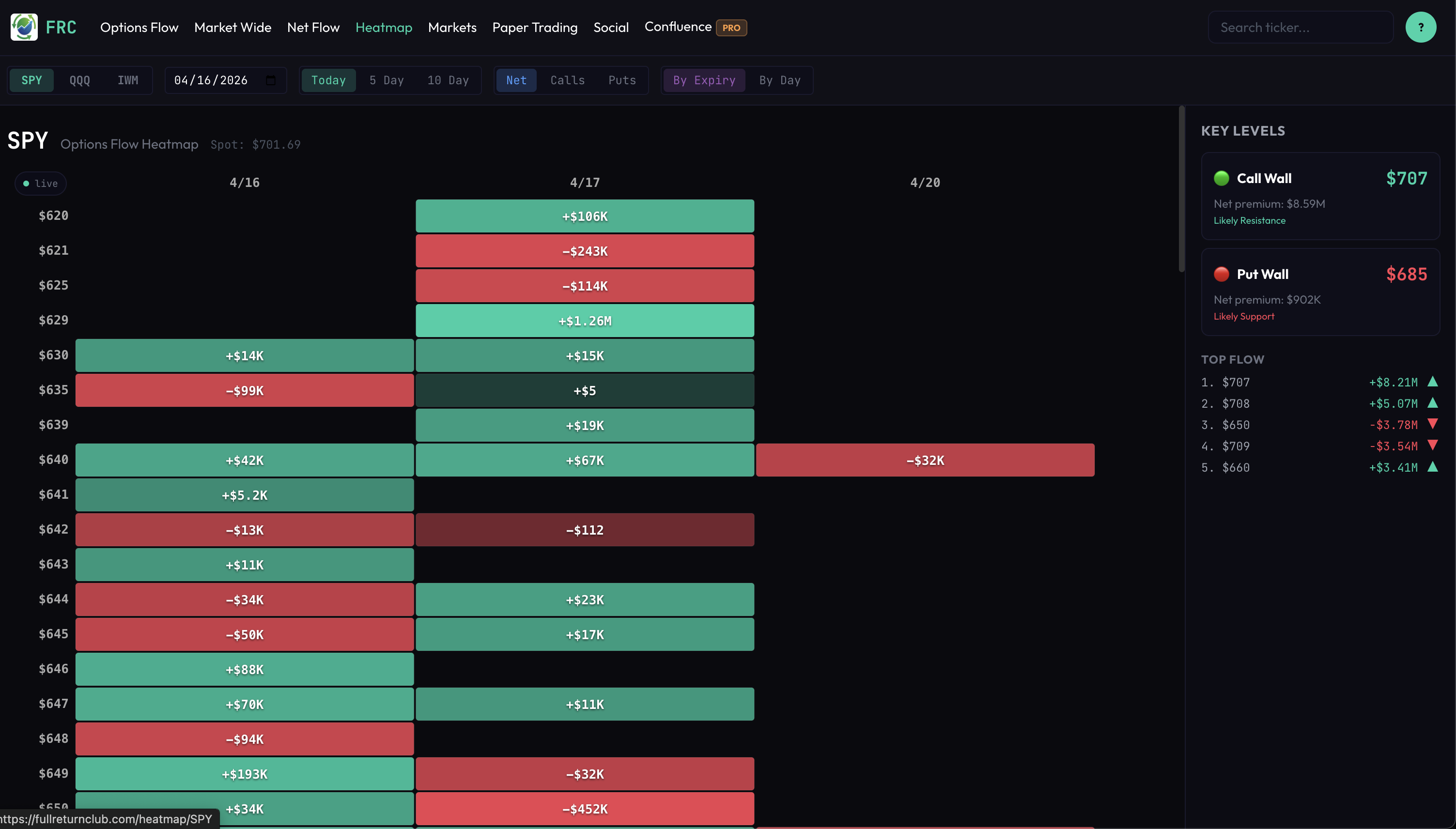 SPY options flow heatmap showing strike by expiration grid with call wall and put wall levels