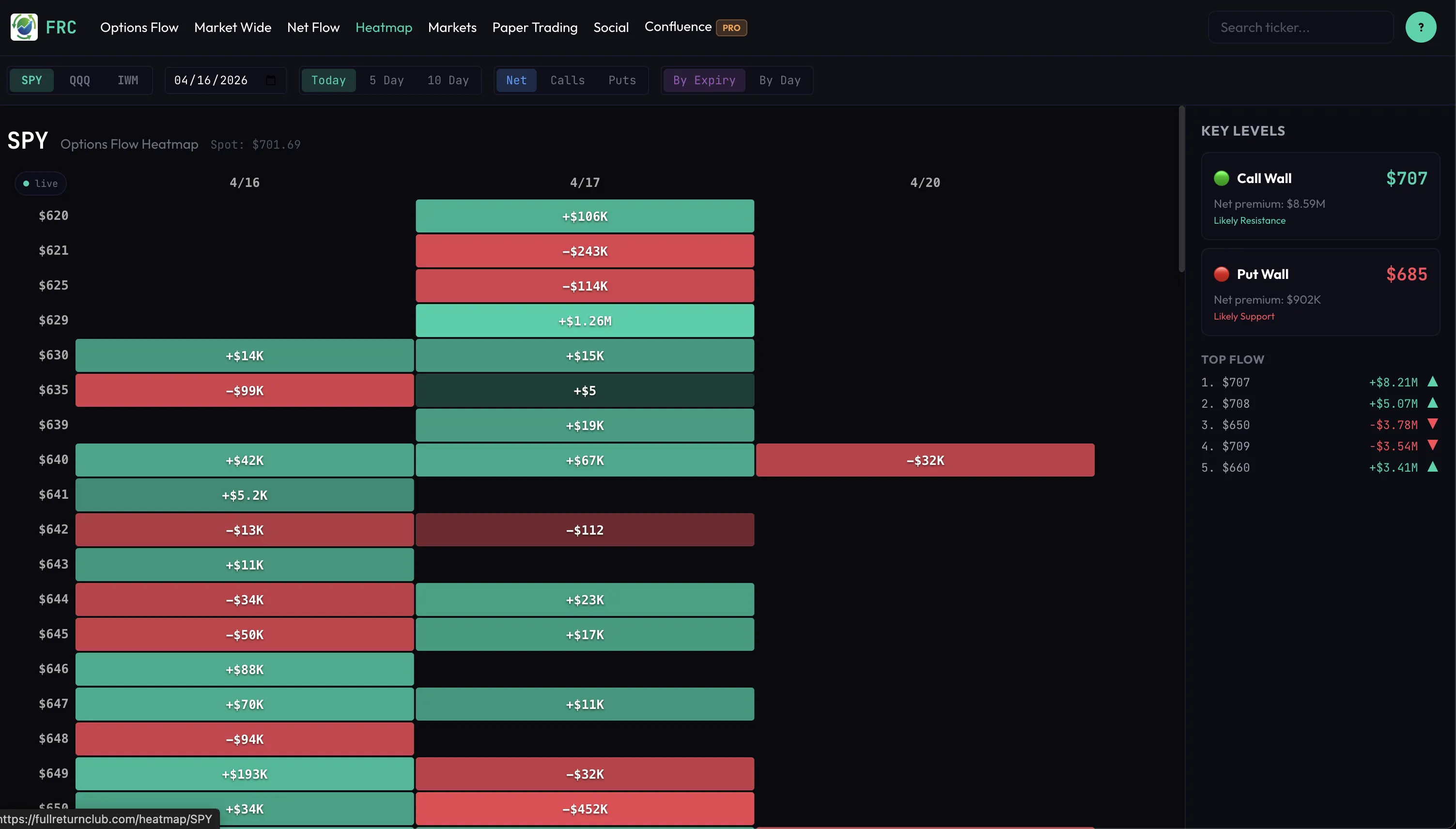 Options heatmap showing premium concentration across strikes and expirations
