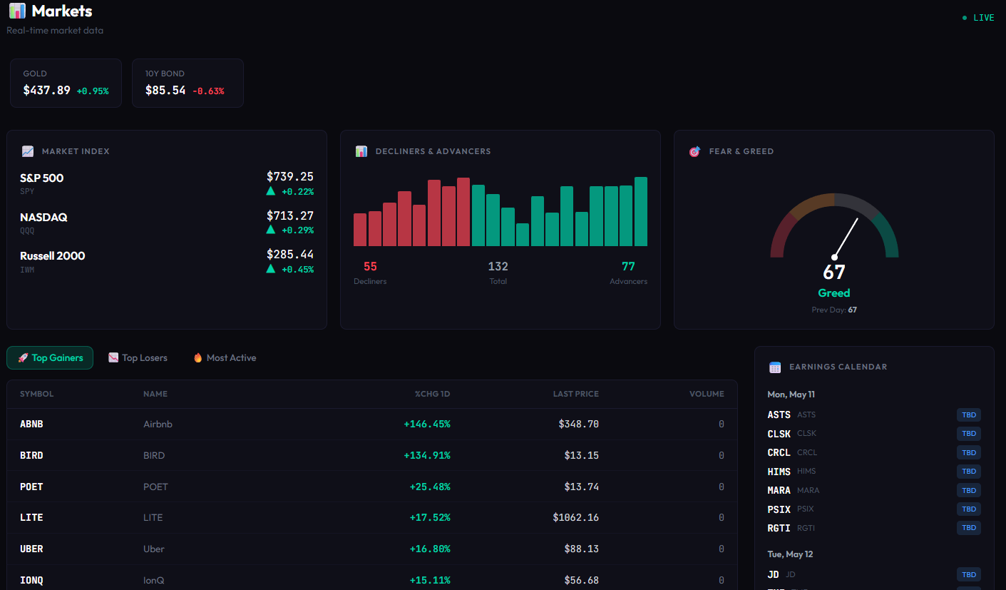 Markets dashboard with Fear & Greed gauge, VIX, and sector breadth visualizations