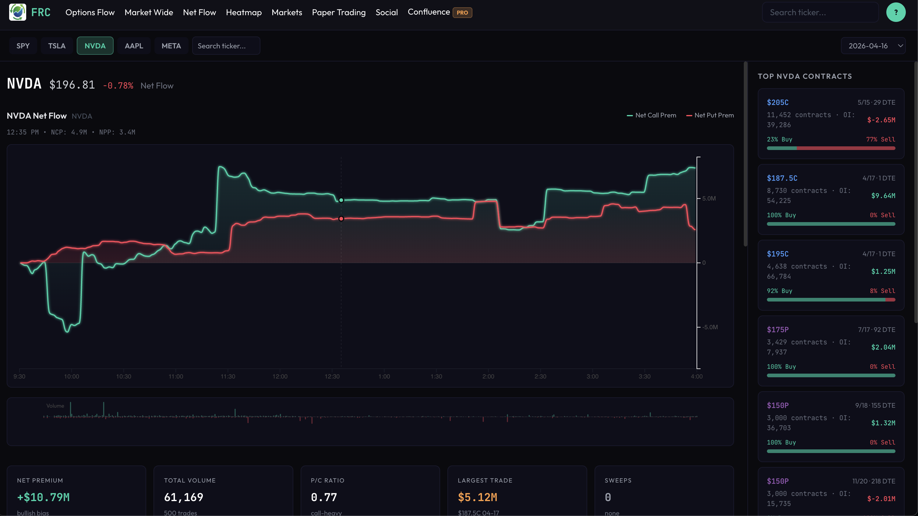 NVDA net flow chart showing cumulative call premium vs put premium divergence in real-time