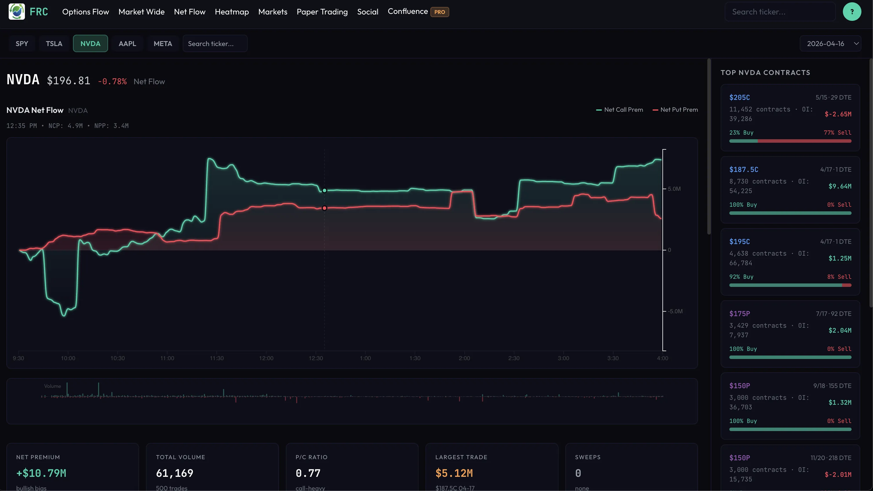 Net flow chart with yellow price line overlay showing call and put premium
